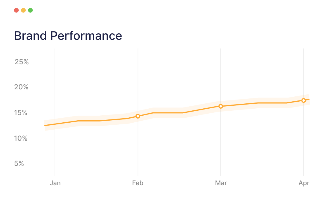 Brand performance tracking